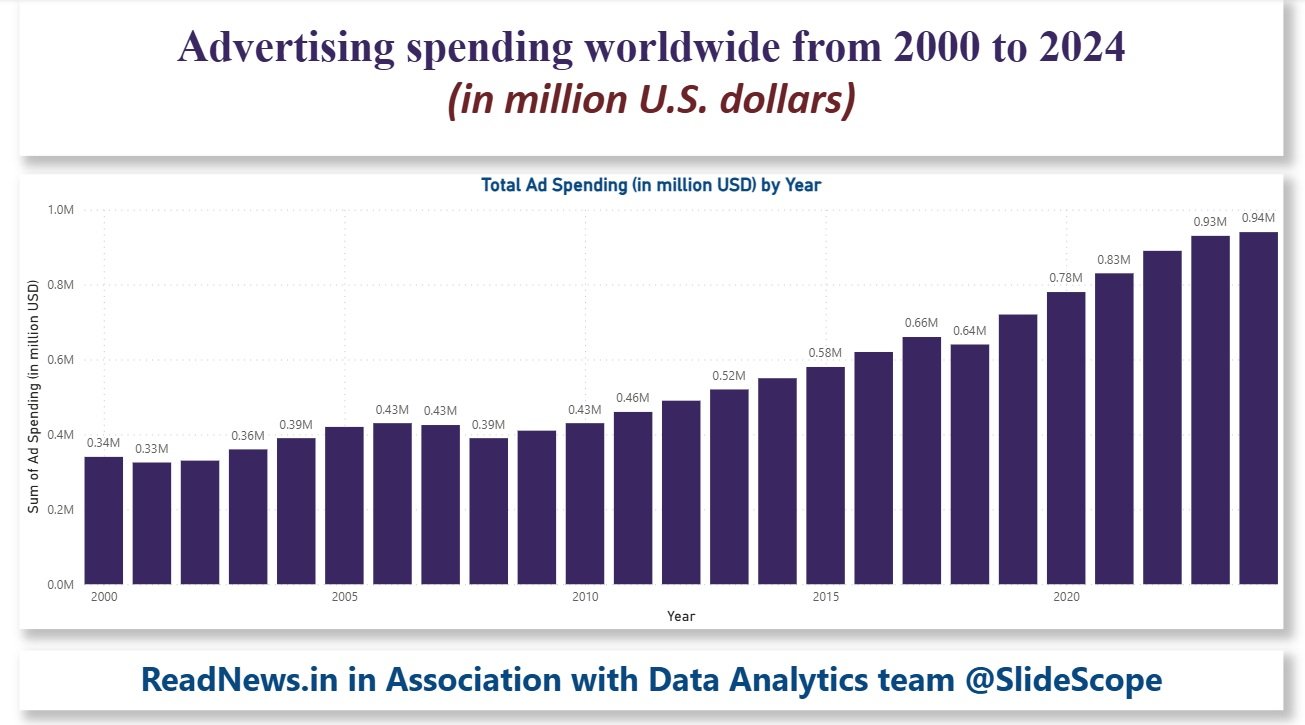 Global Advertising Spending Trends (2000–2024)