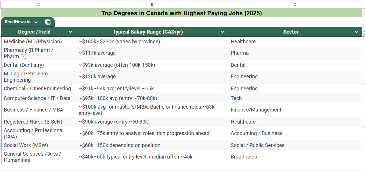 Most Valuable Degrees in Canada for Jobs in 2025